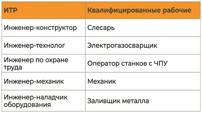 Топ-5 наиболее востребованных позиций по итогам января 2026 (данные в целом по РФ в порядке убывания количества вакансий)