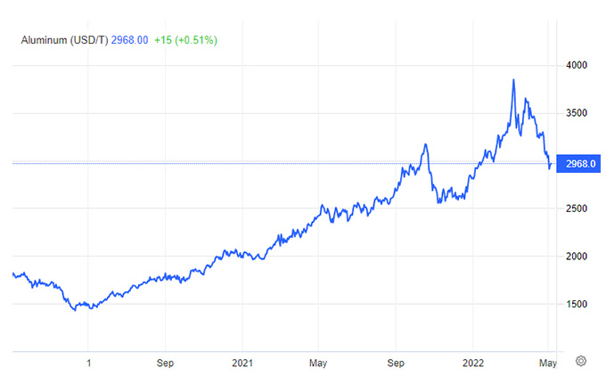 Источник: Trading Economics